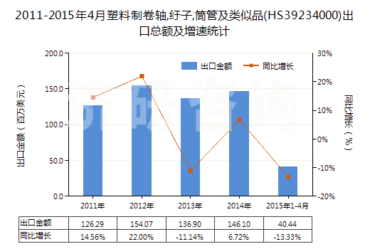 2011-2015年4月塑料制卷軸,紆子,筒管及類似品(HS39234000)出口總額及增速統(tǒng)計